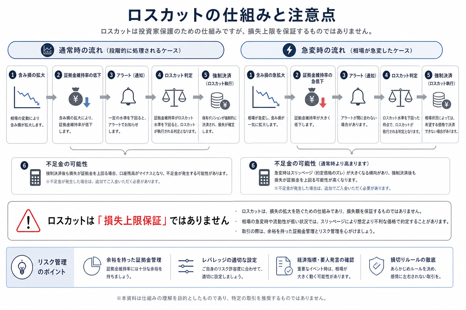 証拠金維持率の低下からアラート、ロスカット、不足金の可能性へ進む流れ