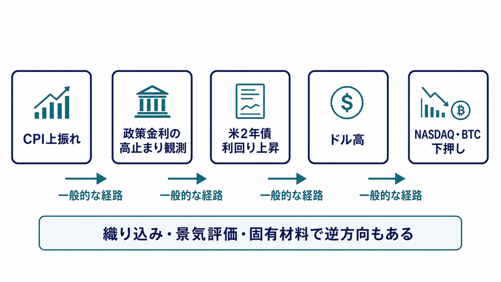 CPI上振れから政策金利高止まり、米2年債、ドル、株・ビットコインへ波及する図