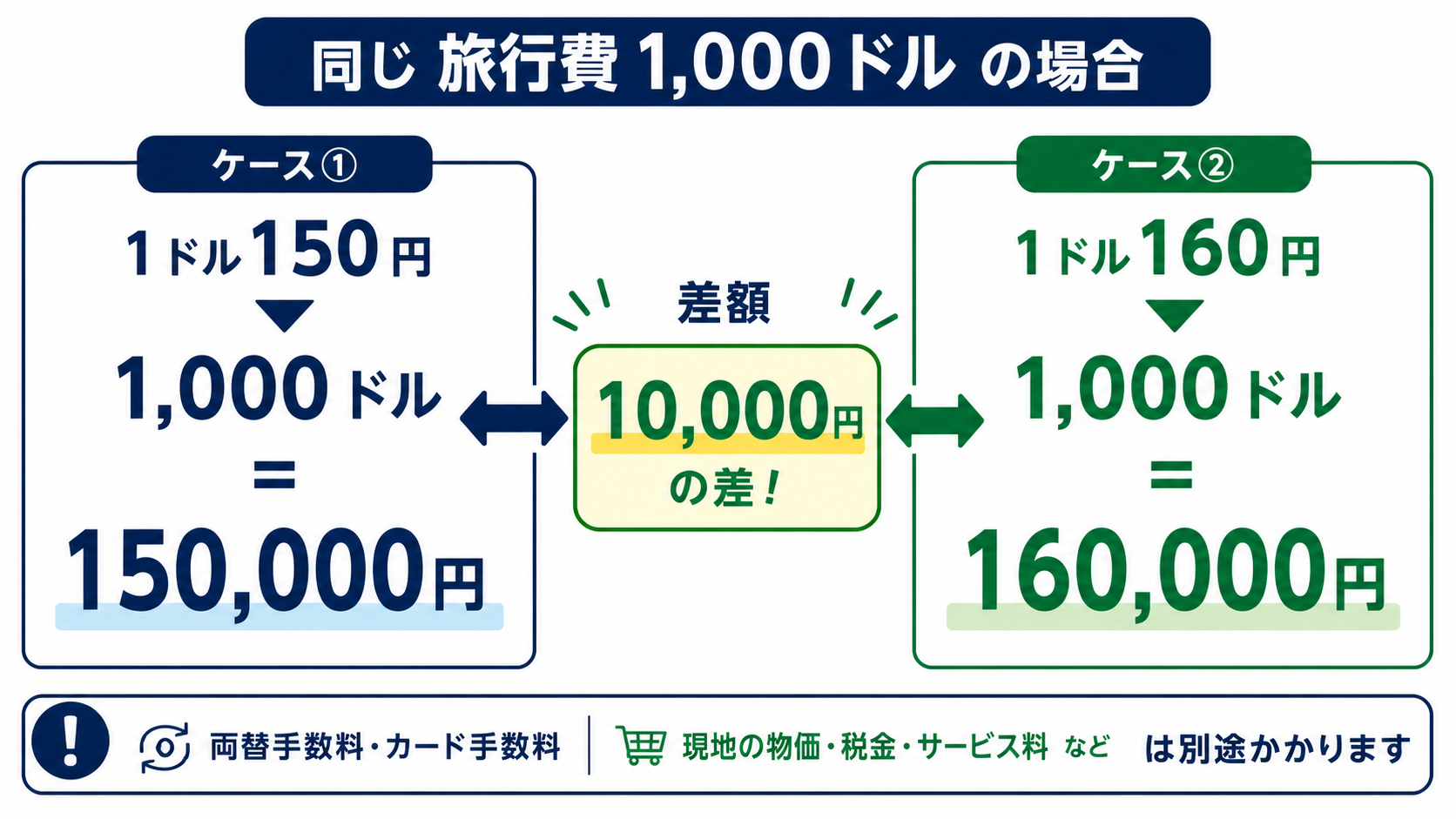 1000ドルの海外旅行費が1ドル150円で15万円、160円で16万円となる比較図