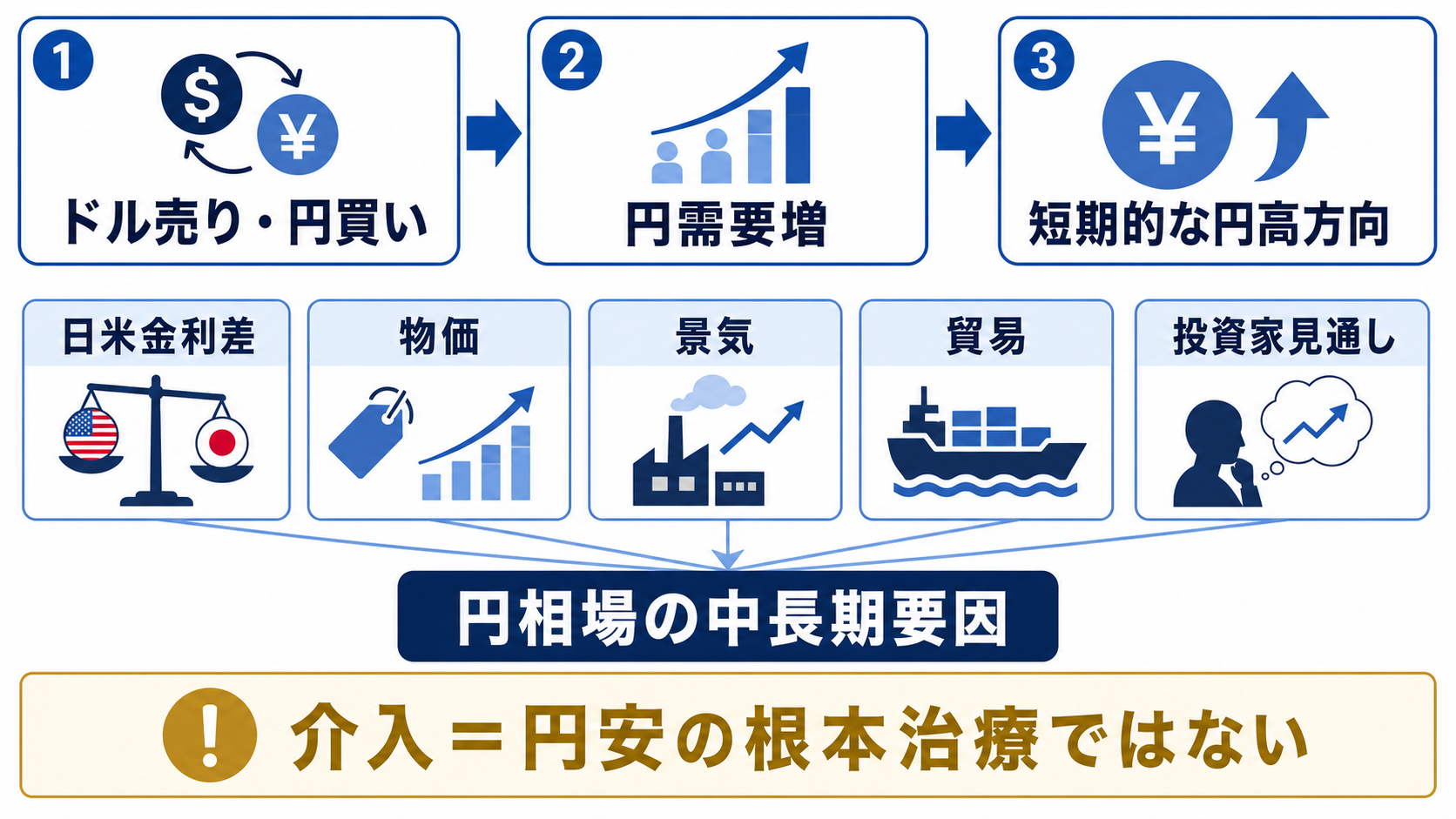 ドル売り円買い介入が為替需給を変え短期的に円高方向へ働く一方で根本要因が残る図