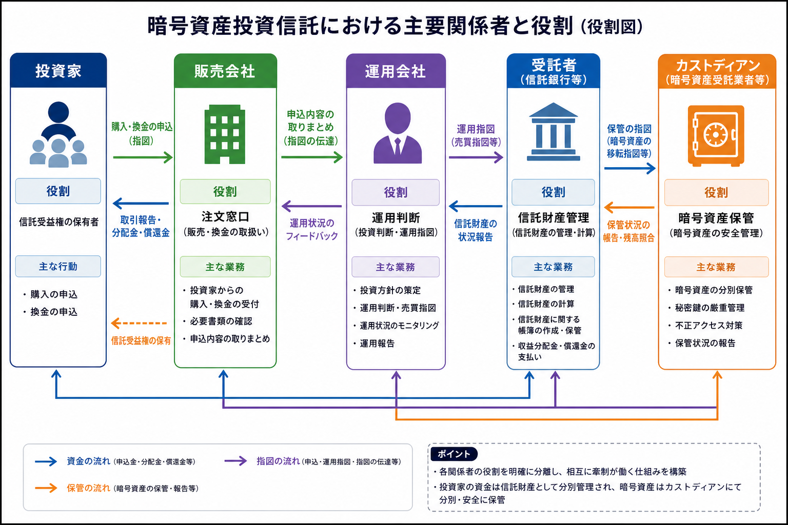 投資家、販売会社、運用会社、受託者、カストディアンの役割分担