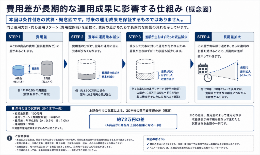 信託報酬0.9ポイントの差が運用元本と複利収益へ連鎖する仕組み
