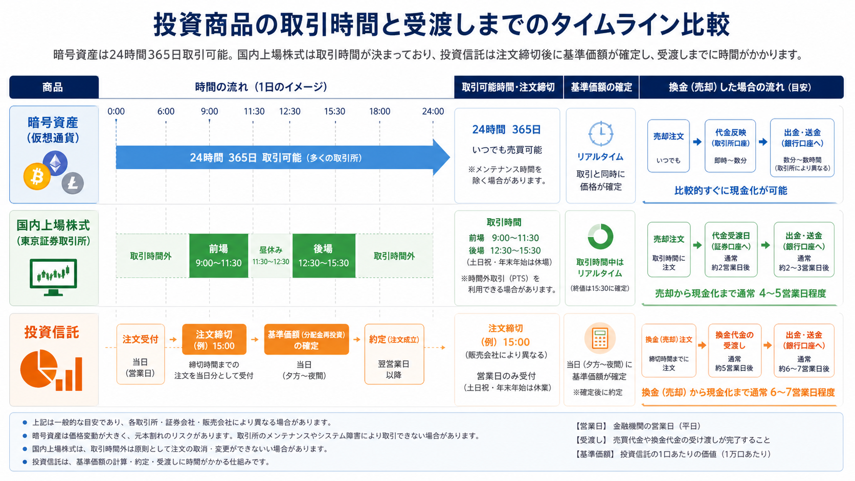 暗号資産・投資信託・国内上場株式の取引時間と価格決定・換金の違い