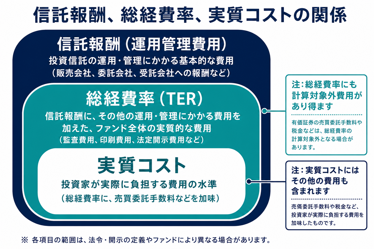 信託報酬を中心に総経費率と実質コストまで費用範囲を広げて確認する包含図