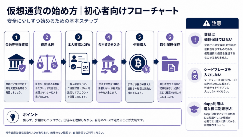 金融庁の登録確認から2段階認証・少額購入・履歴保存までのETH購入手順図