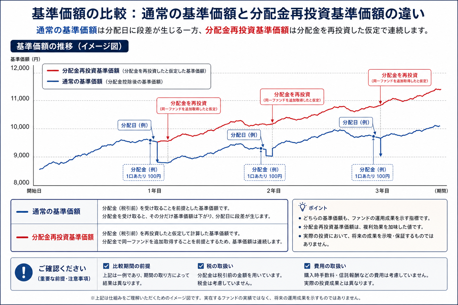 通常の基準価額と分配金再投資基準価額の違いを示す比較図