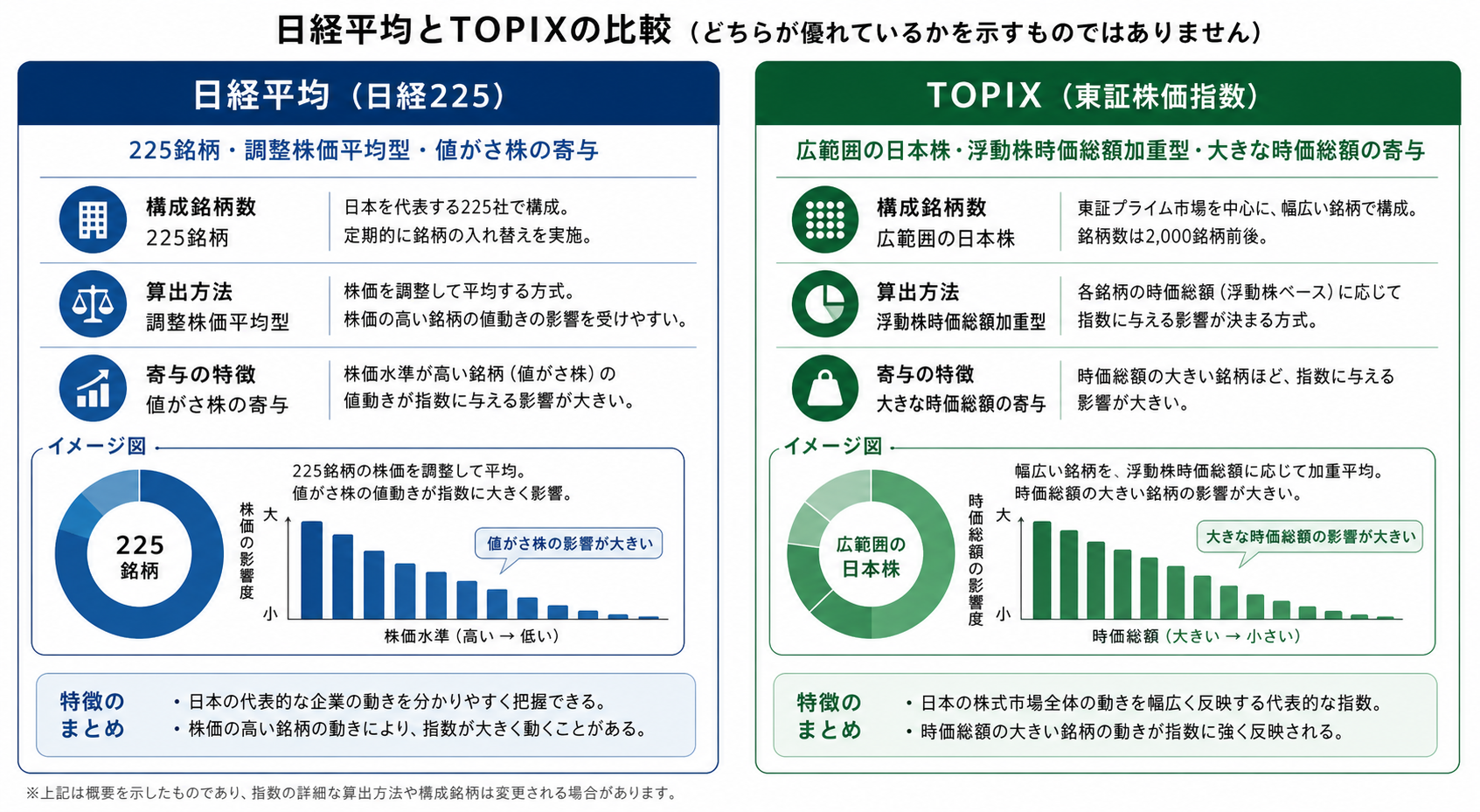 日経平均の225銘柄株価平均型とTOPIXの浮動株時価総額加重型の比較図
