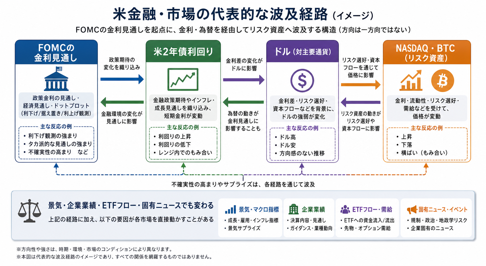 FOMCの政策金利見通しが米2年債とドルを通じNASDAQとBTCへ波及する図