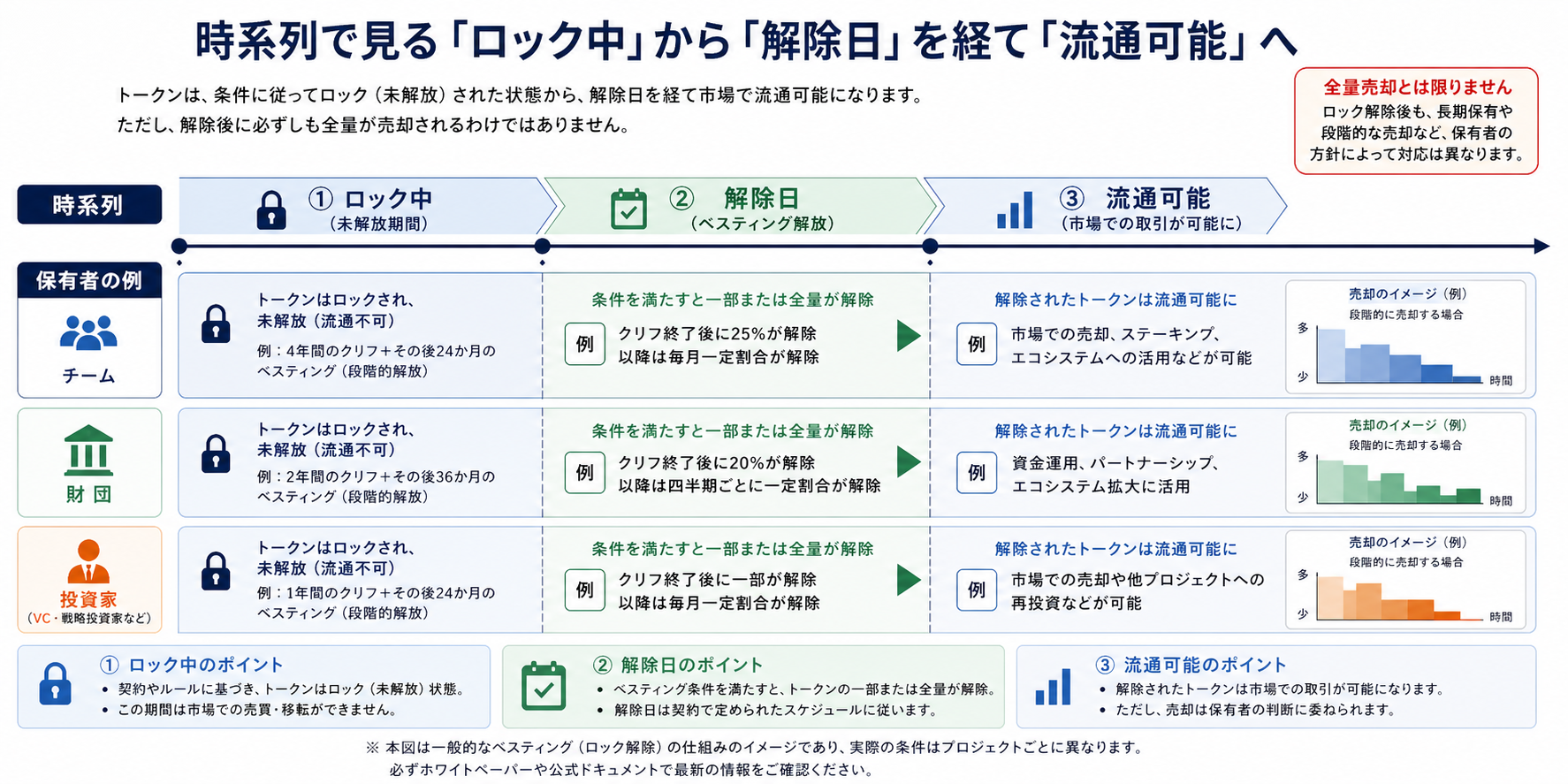 ロック中トークンが解除され流通可能な供給量へ加わるアンロック説明図