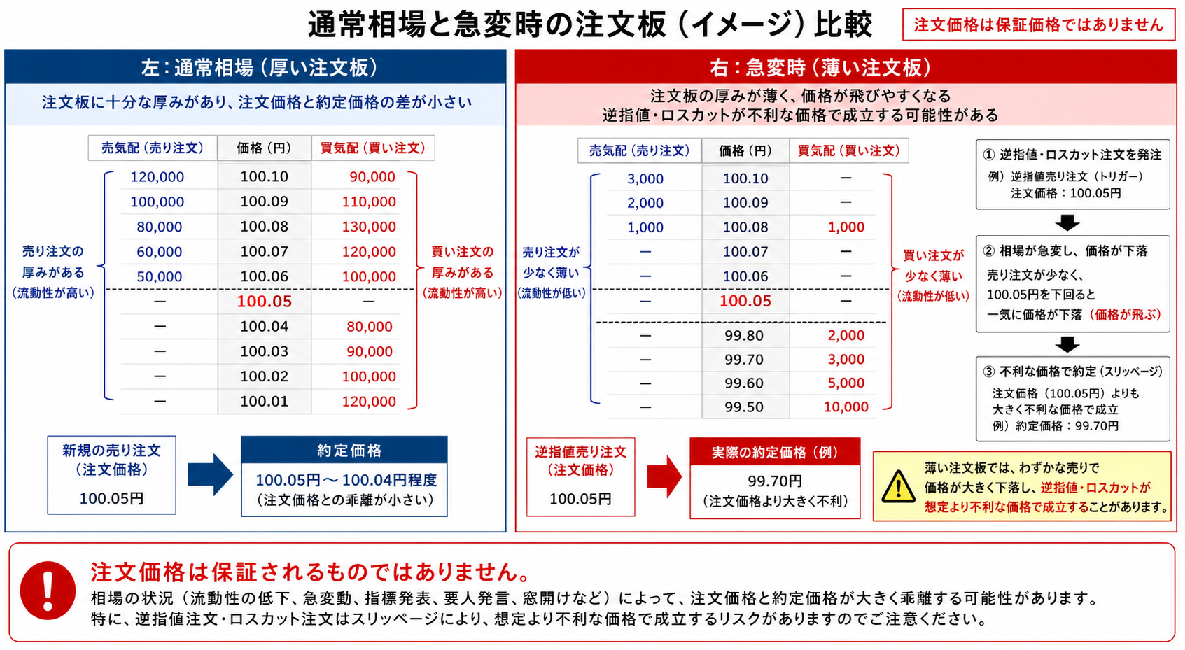 通常相場と急変時における逆指値・ロスカットの注文価格と約定価格の差