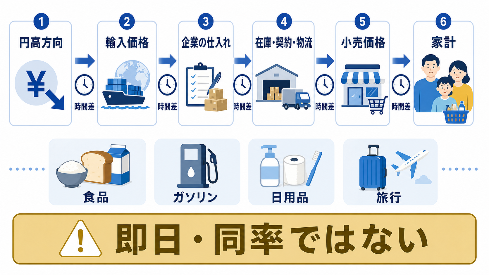 円高方向の為替変動が輸入価格と企業の仕入れを経て家計の小売価格へ時間差で届く図
