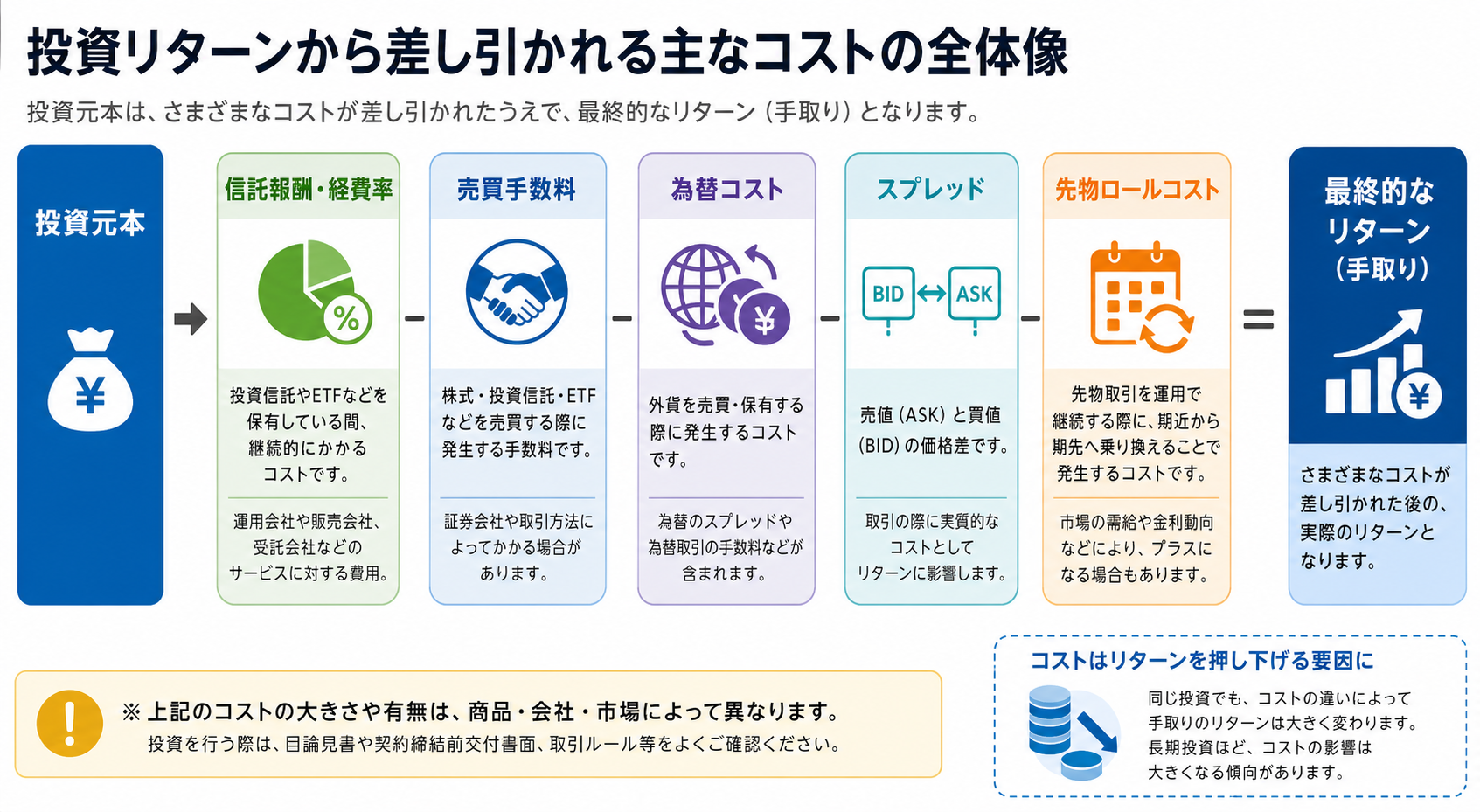 信託報酬、売買手数料、為替コスト、スプレッドなど投資費用の構造