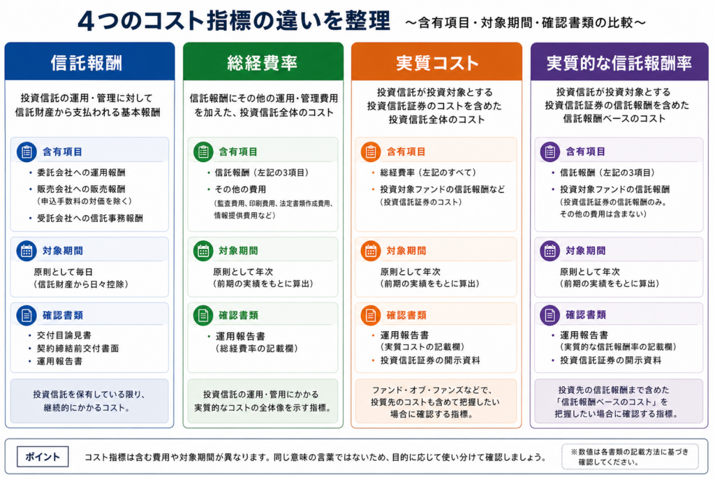 投資信託の信託報酬と総経費率と実質コストの範囲を整理した図