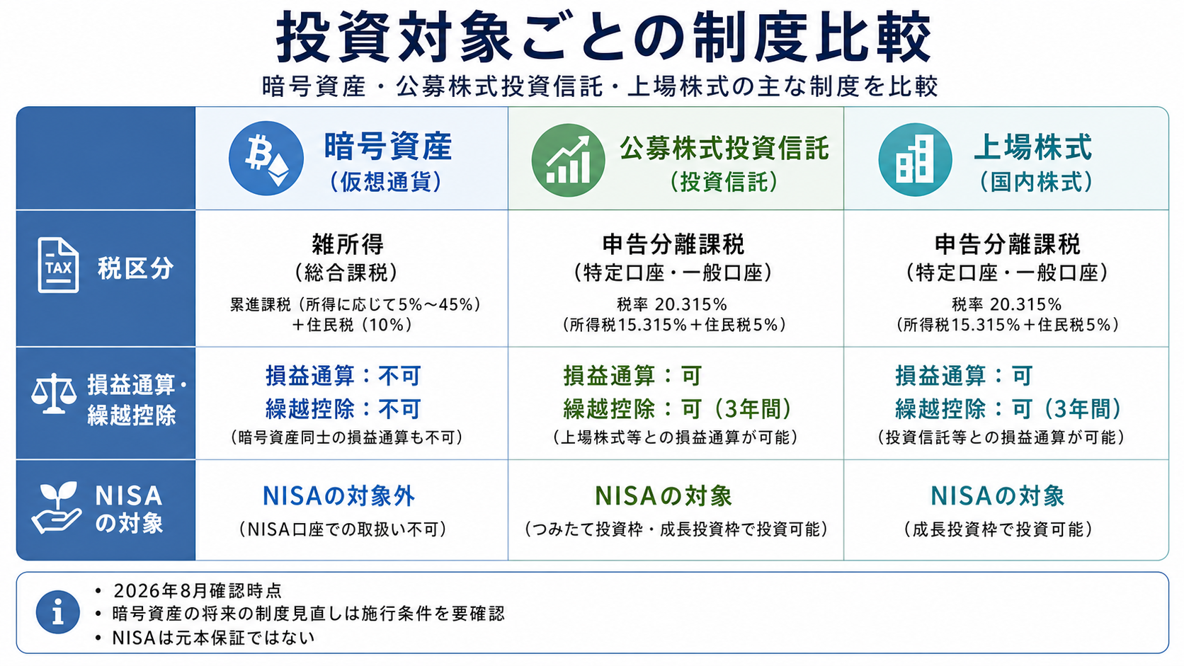 暗号資産・投資信託・上場株式の課税方式、損益通算、NISA対象の比較