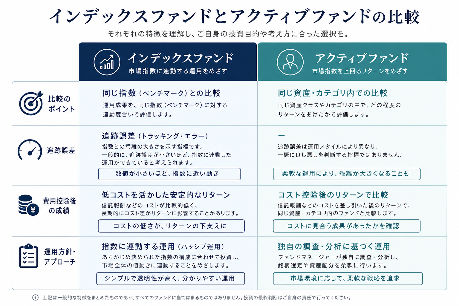 インデックスファンドとアクティブファンドで異なる信託報酬と運用品質の比較軸