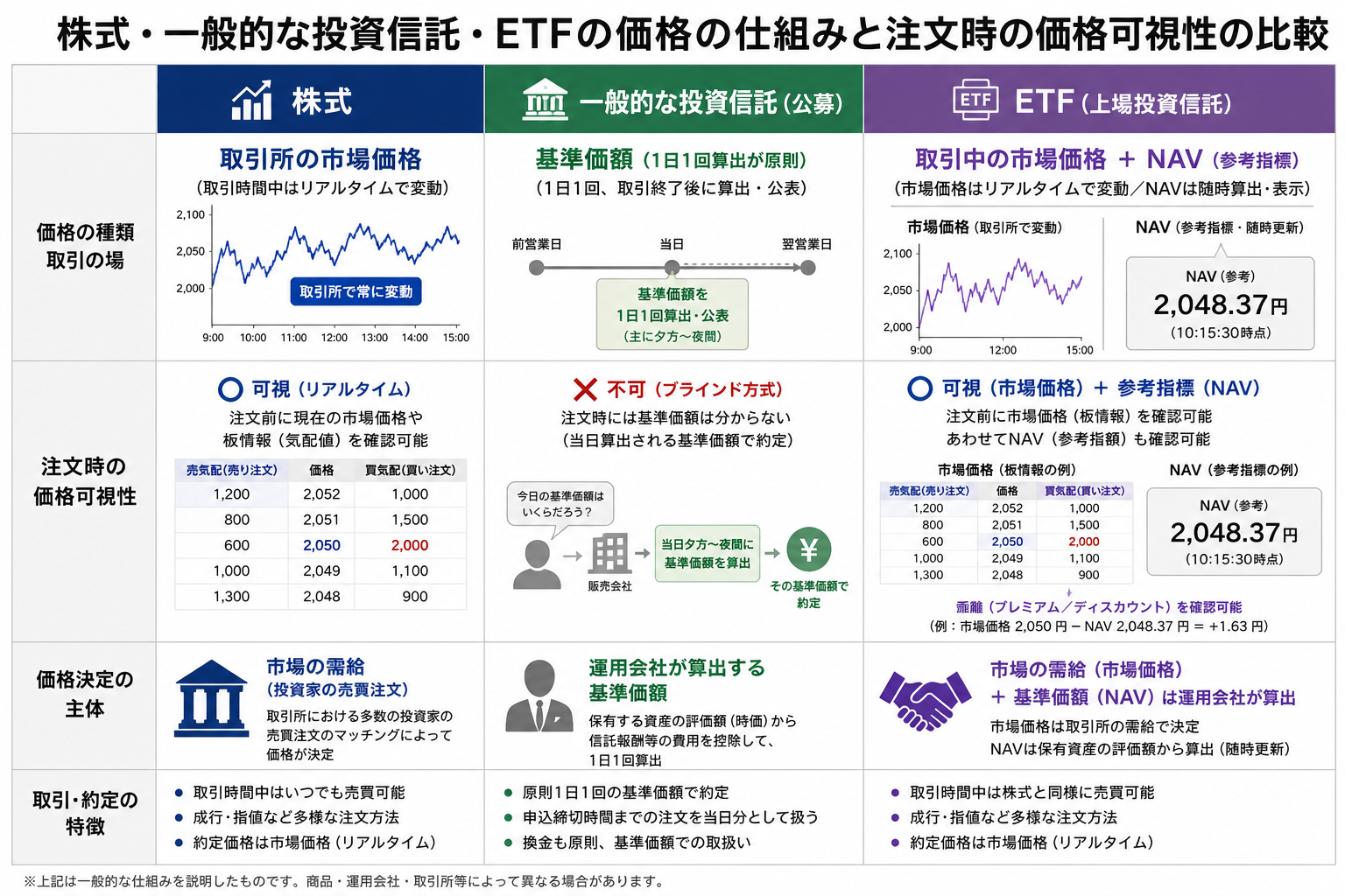 株価、投資信託の基準価額、ETF市場価格とNAVの決まり方の比較図