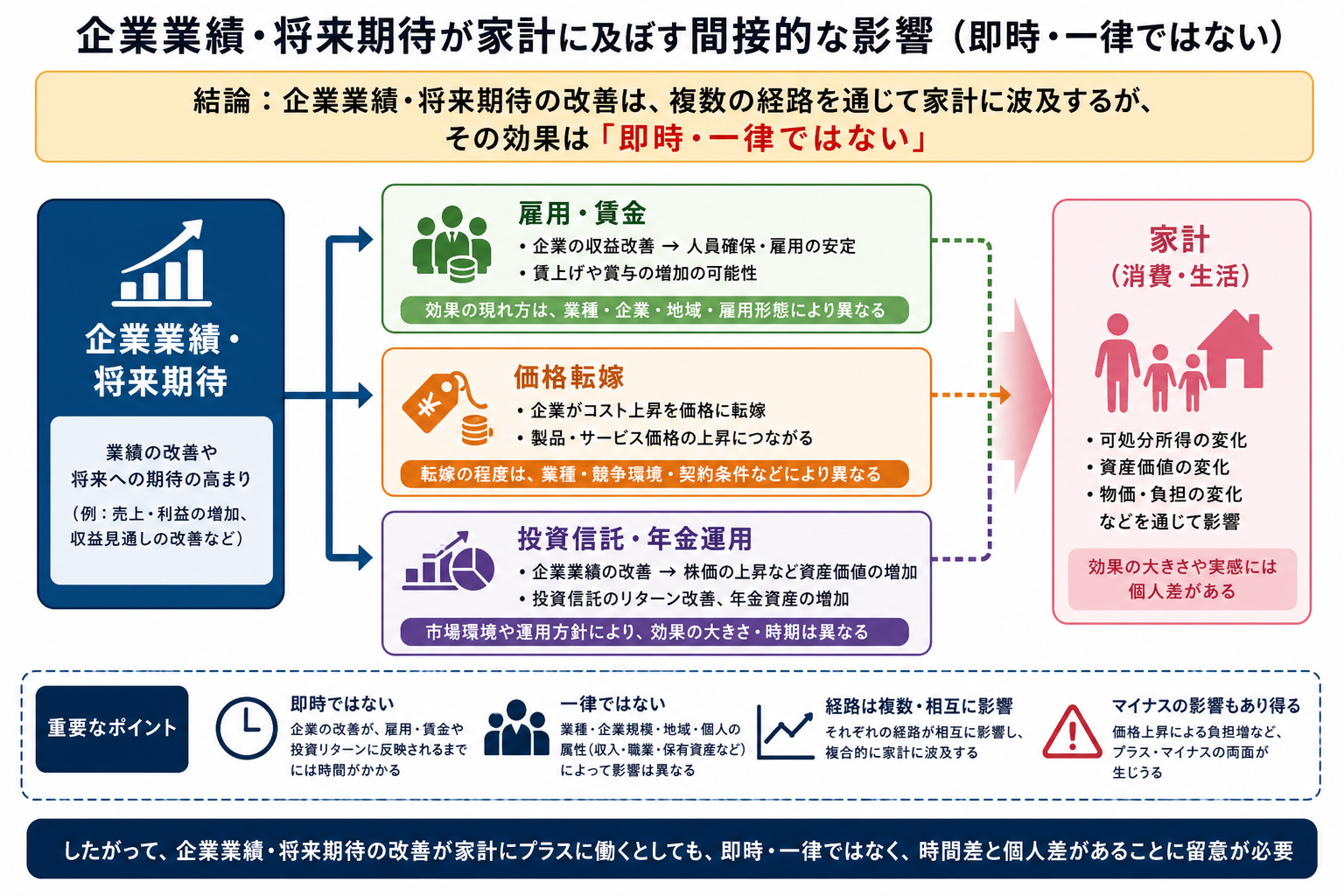 企業業績と株価から雇用・賃金・年金・家計へ届く間接影響図