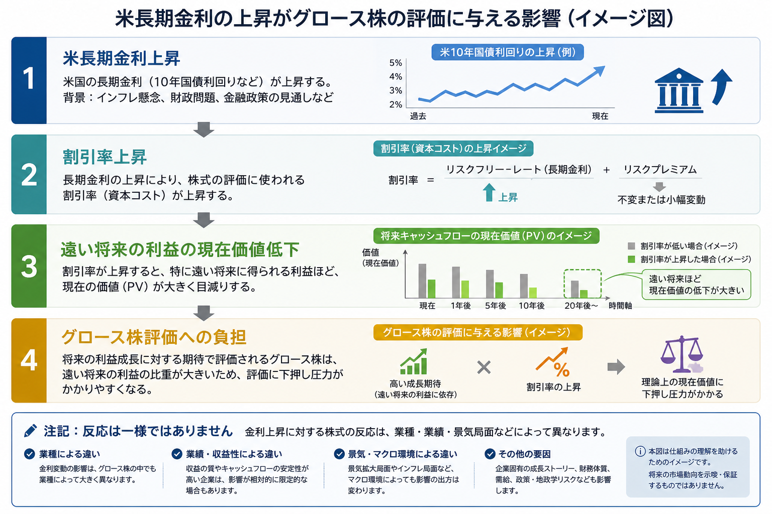 米長期金利の上昇が割引率を通じてグロース株の現在価値へ影響する図
