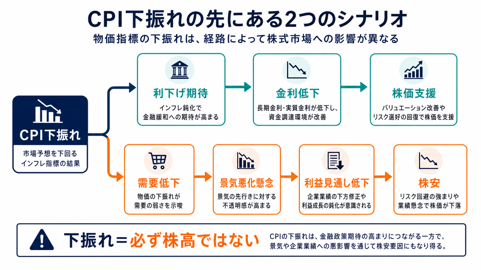 CPI下振れでも需要減少と景気悪化懸念から株安になり得る経路の図