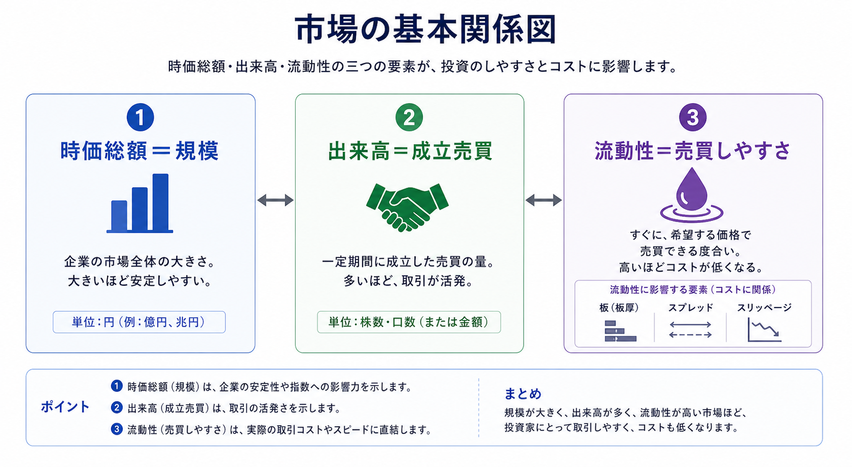 暗号資産の時価総額と24時間出来高と流動性の違いを示す関係図
