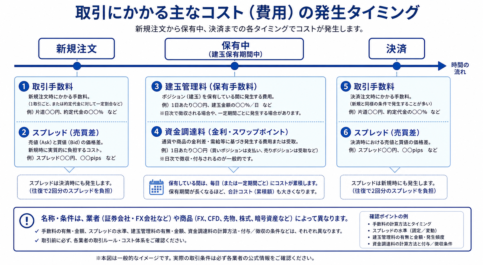 暗号資産レバレッジ取引の新規注文・保有中・決済時に発生し得る費用