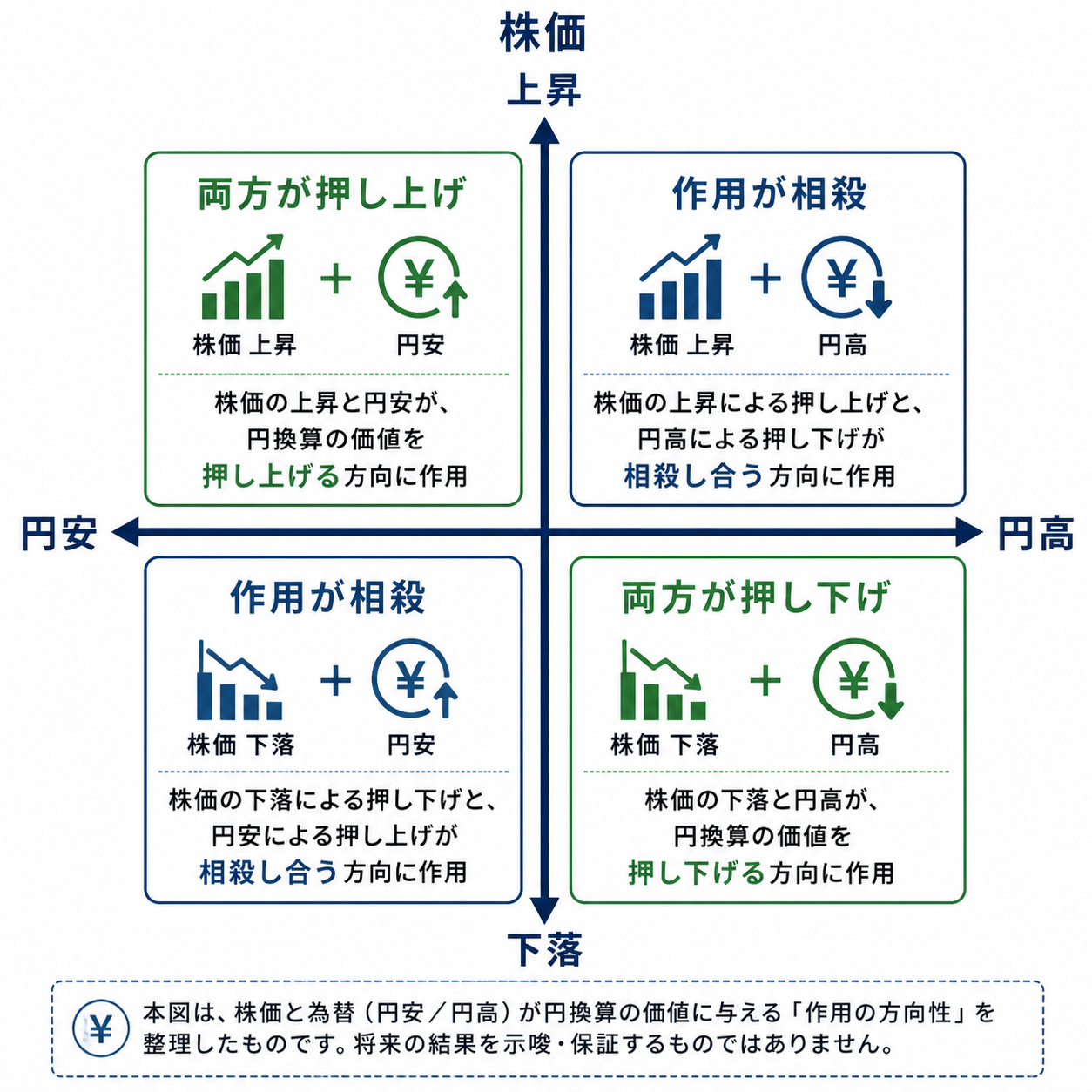 株価上昇と下落、円安と円高を組み合わせた円換算リターンの4象限図