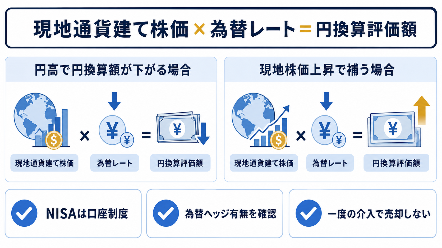 外国株の現地価格とドル円レートからNISAや投資信託の円換算評価額が決まる図
