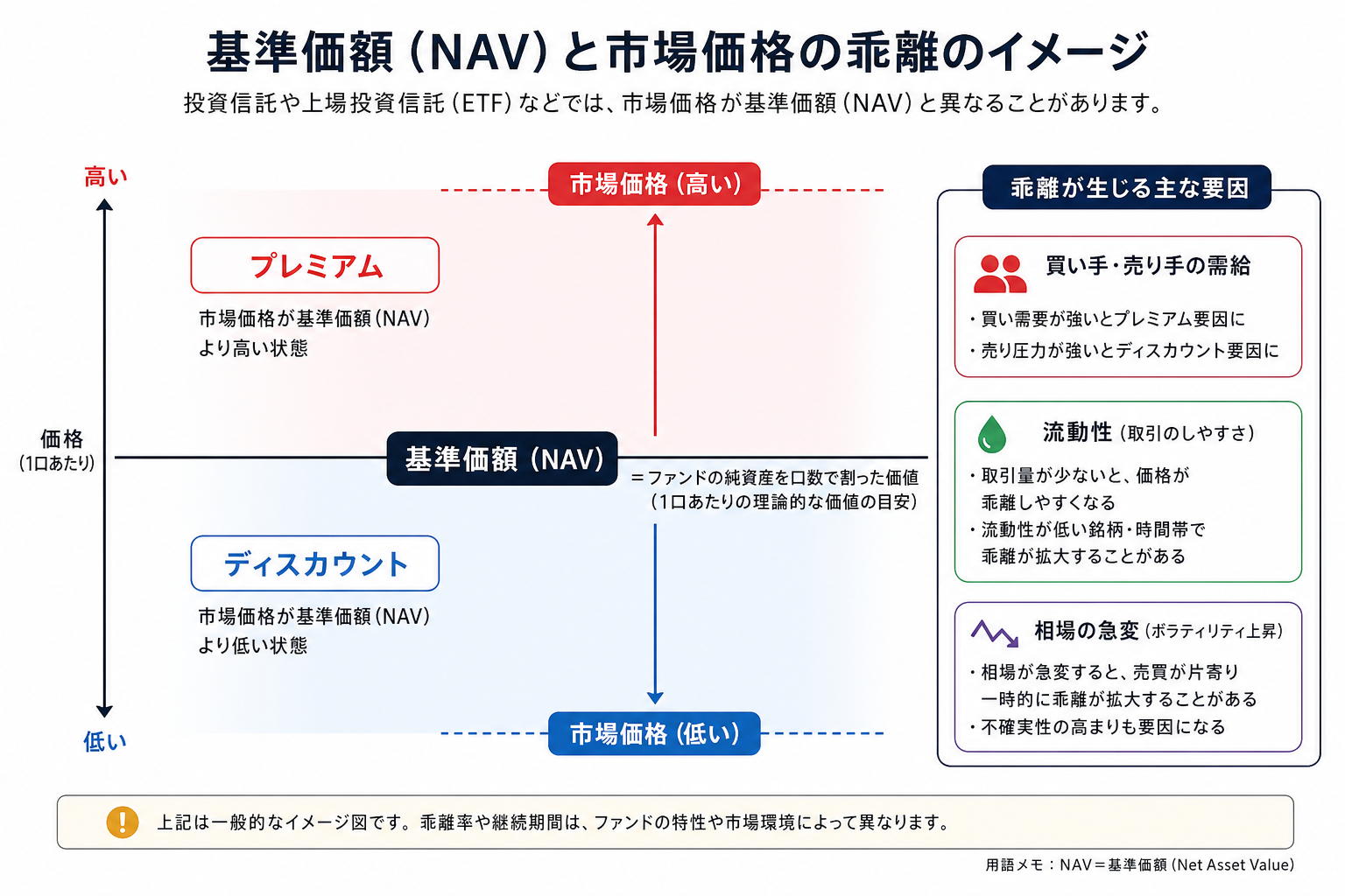 ETFの市場価格、NAV、プレミアム、ディスカウントの関係