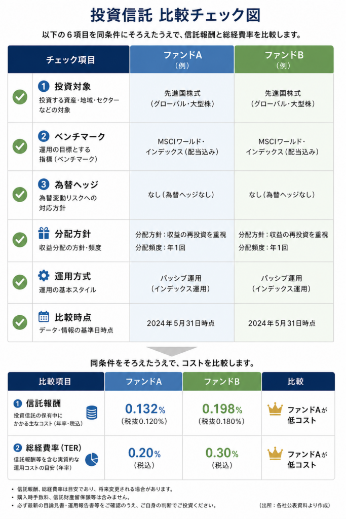 同じ指数の投資信託で信託報酬を比較する前にそろえる条件