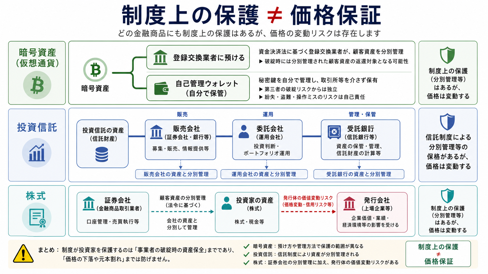暗号資産・投資信託・株式の保管先、分別管理、管理機関破綻時の比較