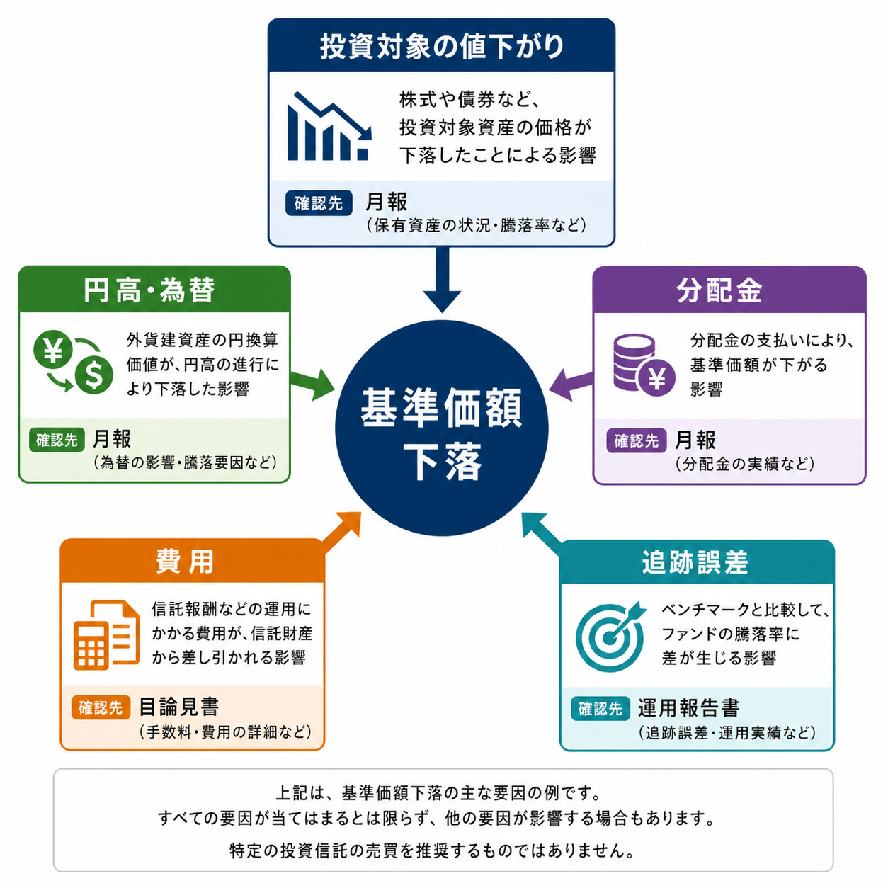 投資信託の基準価額下落を市場、為替、分配金、費用へ分解する図
