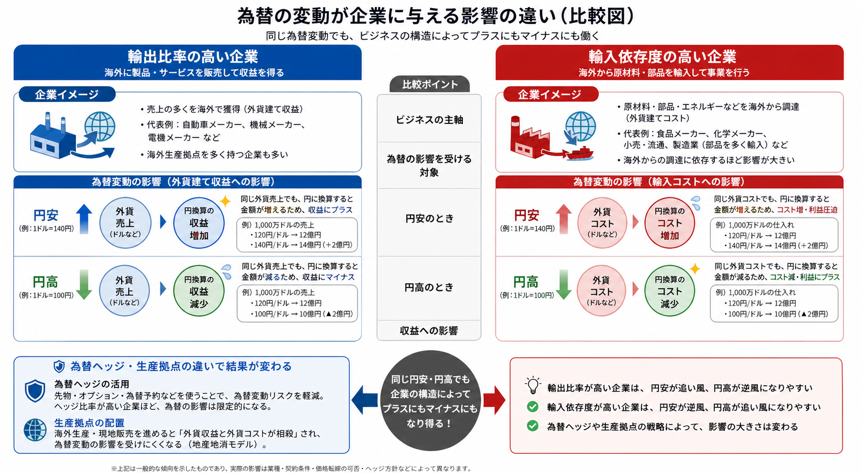 円安・円高が輸出企業と輸入企業へ与える異なる影響の比較図