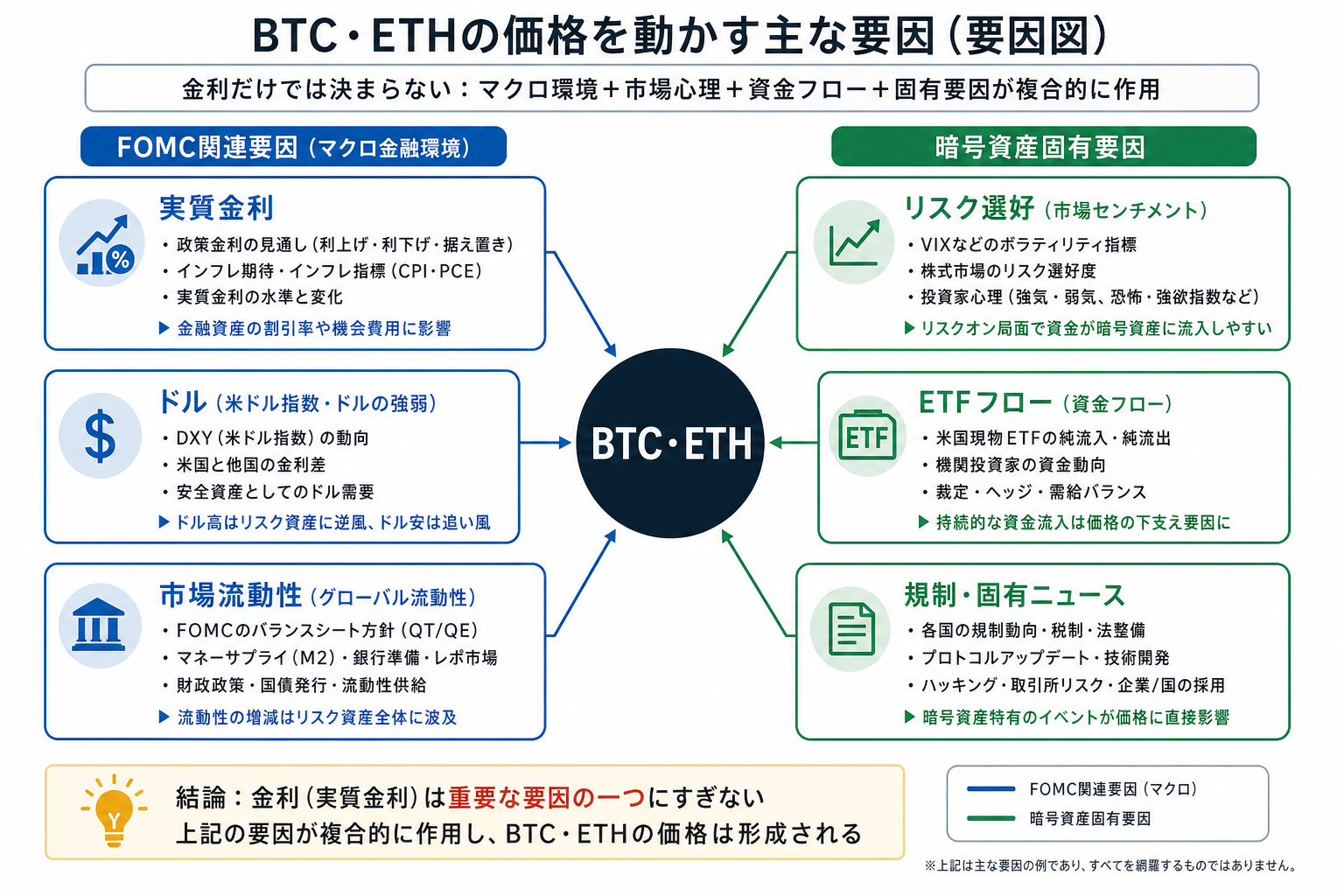 ドル、実質金利、流動性と固有材料がビットコインやイーサリアムへ影響する図