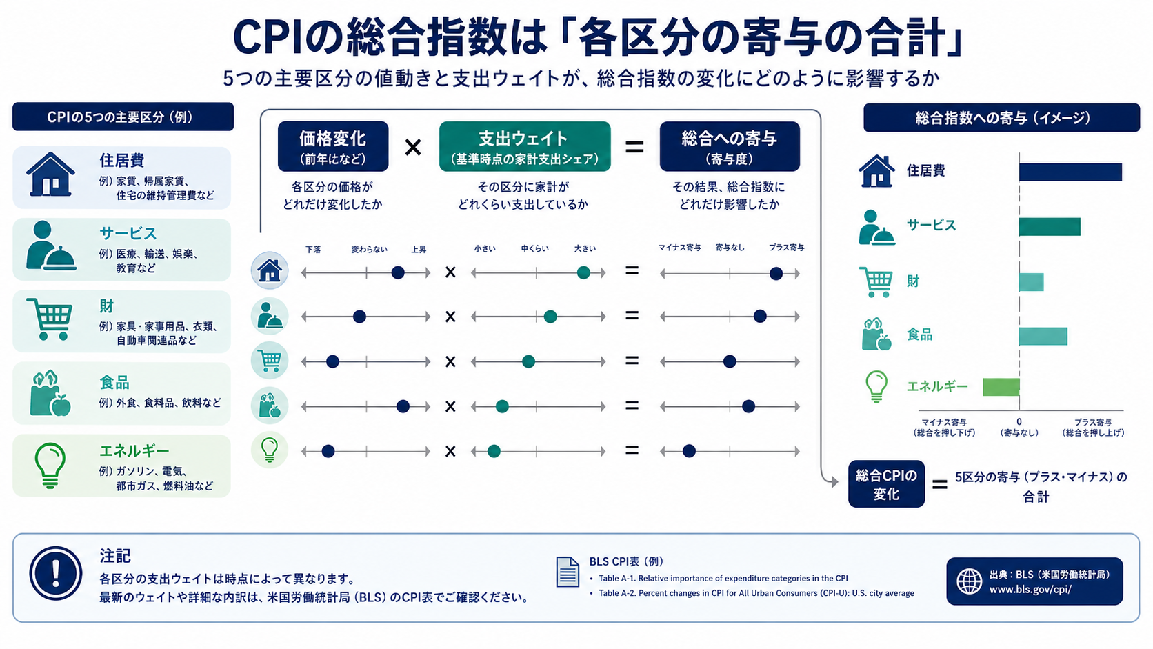 総合CPIを住居費、サービス、財、食品、エネルギーの寄与に分けて読む図