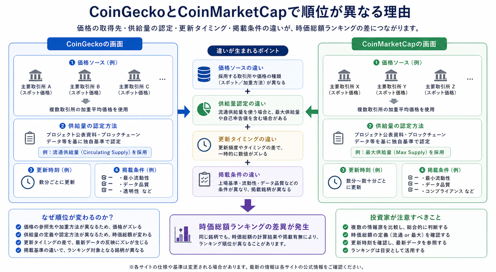 価格ソースや流通供給量認定によりランキングサイト間で順位差が出る図