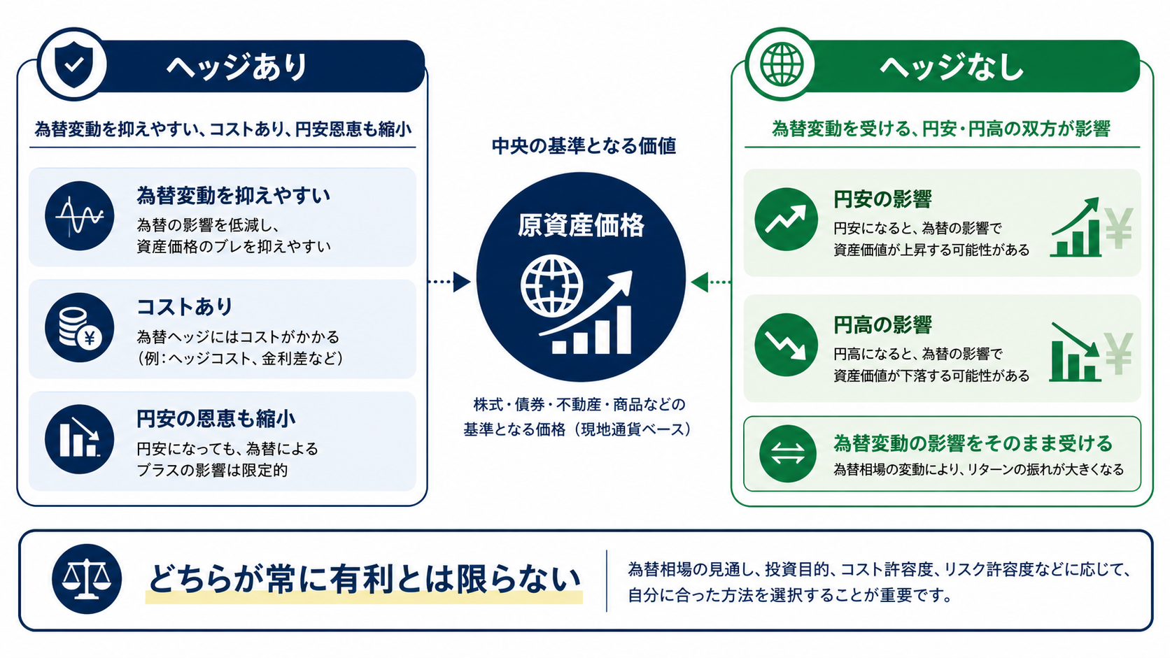 為替ヘッジありは為替変動を抑え、なしは円安円高の影響を受ける比較図