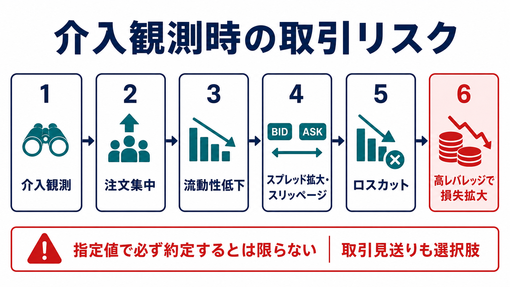 為替介入観測時の急変と流動性低下からFXのスプレッド拡大やロスカットへ至るリスク図