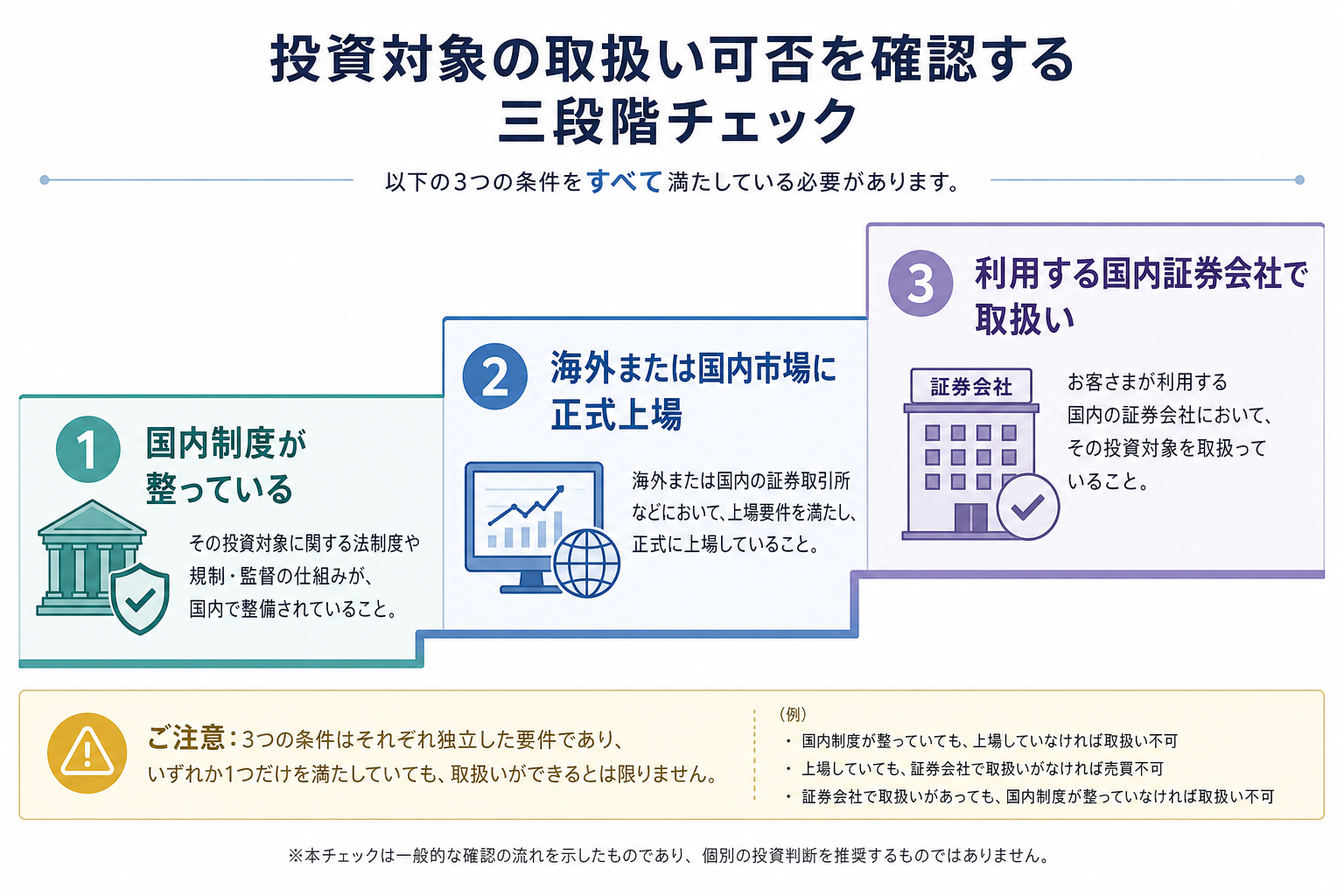 国内制度、海外上場、国内証券会社の取扱いを分ける三段階の確認図