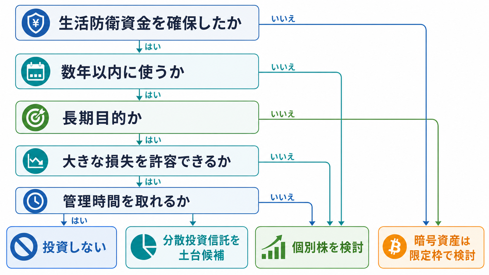 資金の目的・使用時期・許容損失・管理時間から投資候補を絞る判断図