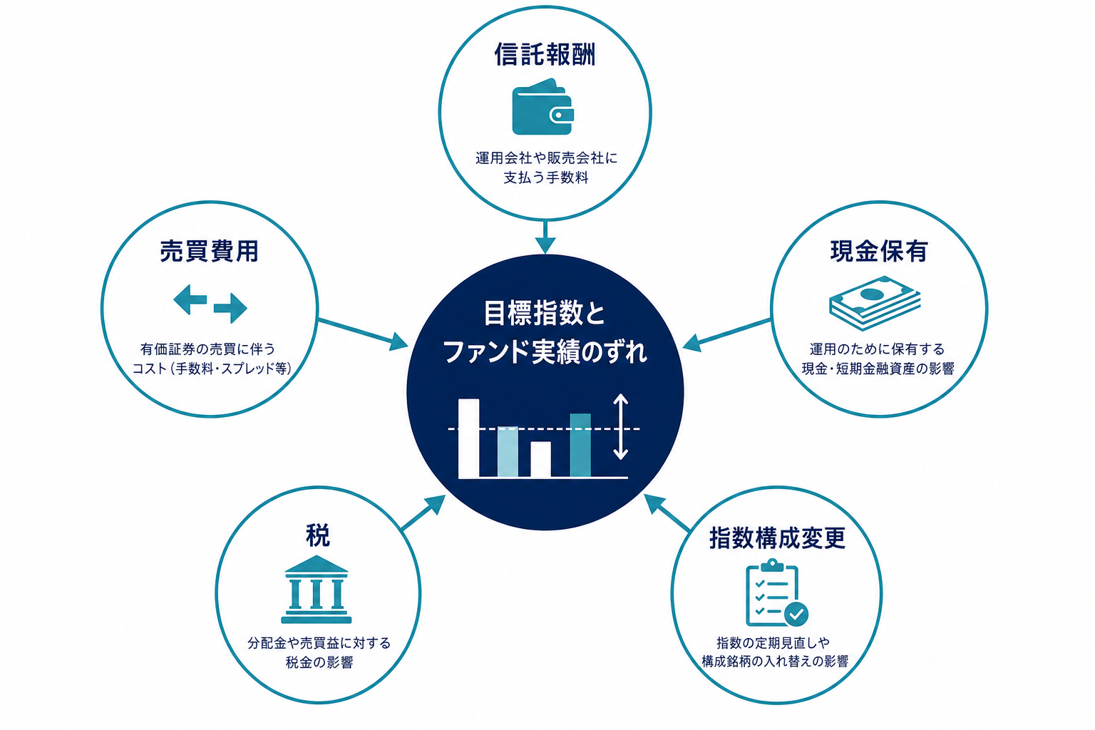 インデックスファンドに追跡誤差が生じる信託報酬・売買費用・現金保有などの要因