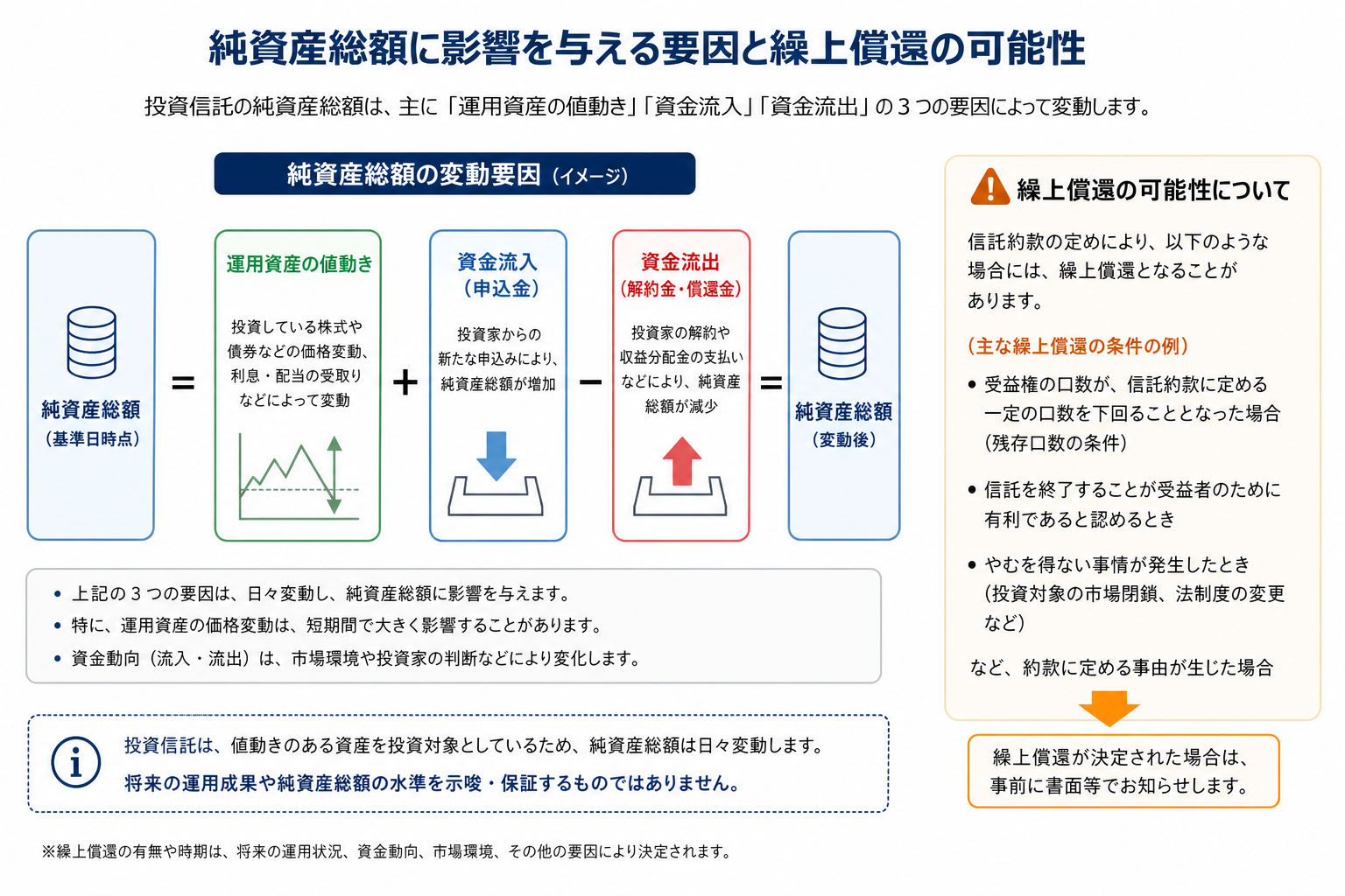 純資産総額の増減要因と投資信託の繰上償還条件を確認する図
