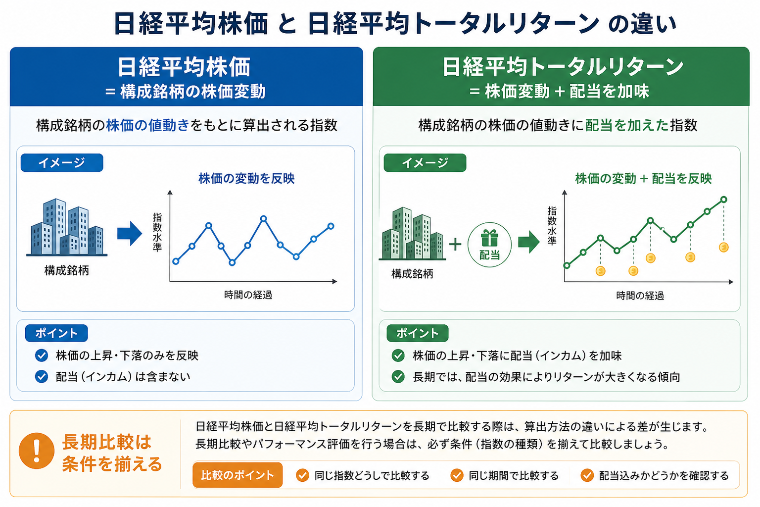 日経平均の価格指数と配当を加味したトータルリターン指数の比較図