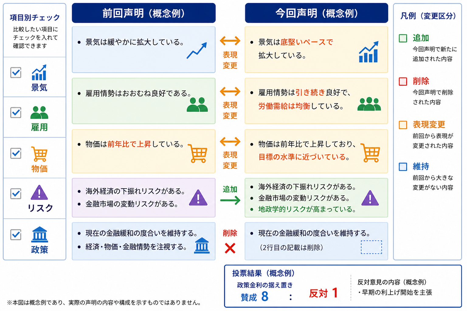 FOMC声明の前回文と今回文を比較し追加削除と投票結果を確認する図