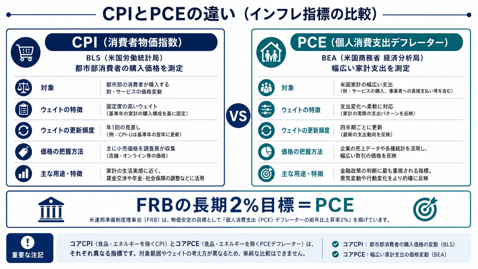 CPIとPCEの対象範囲、ウェイト、公表主体、FRB目標での違いを示す図