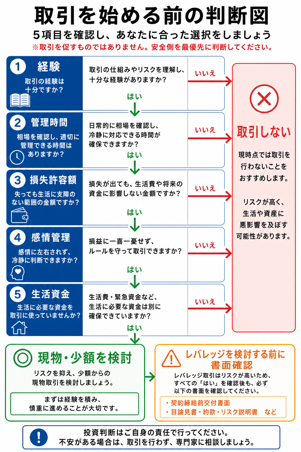 経験・時間・損失許容額・感情管理で現物とレバレッジの初心者適性を判断する図