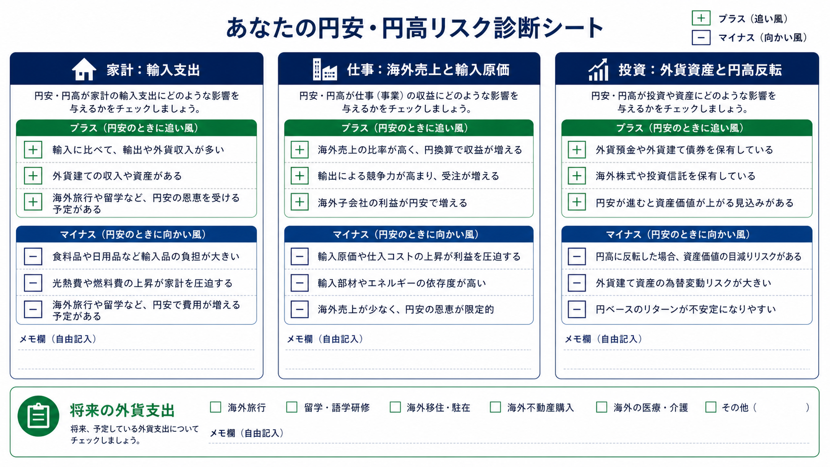家計の輸入支出、勤務先の通貨構成、保有資産から円安影響を診断する図