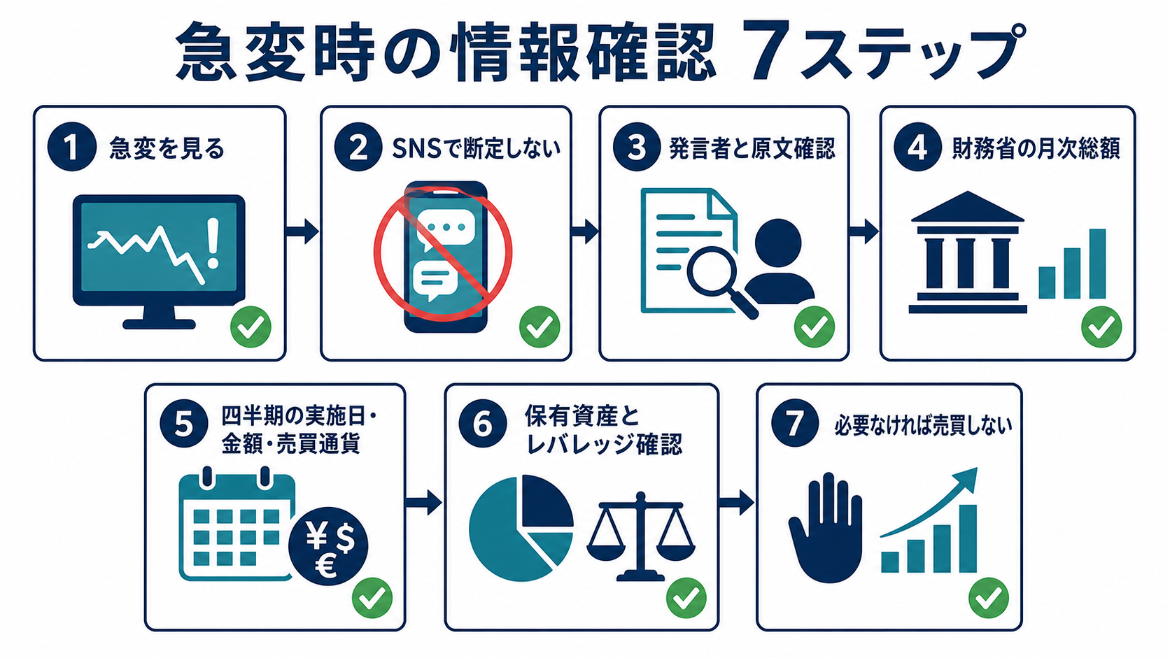 為替介入らしい急変時にSNSではなく財務省公表と資産リスクを順に確認する初心者向け手順図