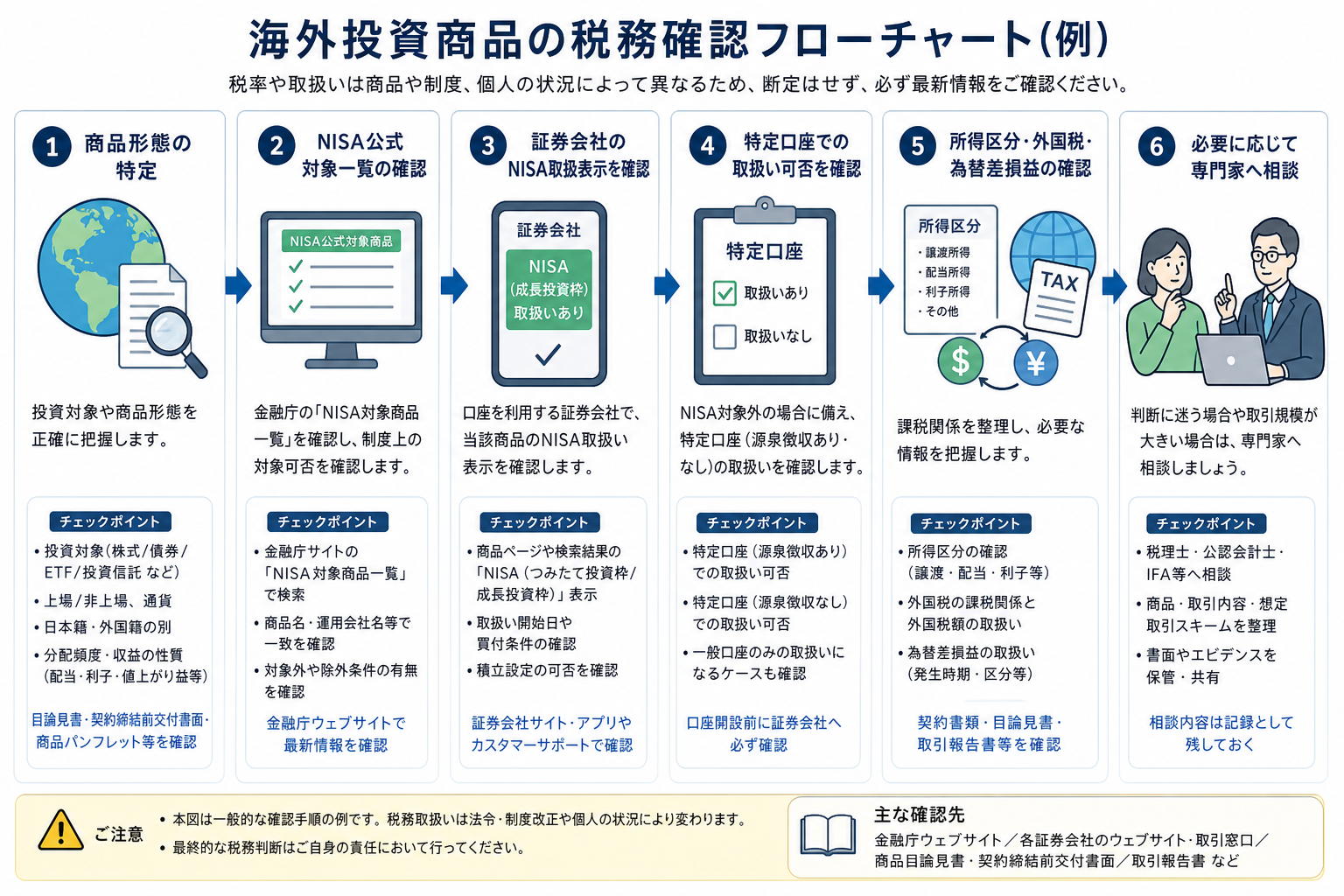 暗号資産商品についてNISA、特定口座、税務を順に確認する手順