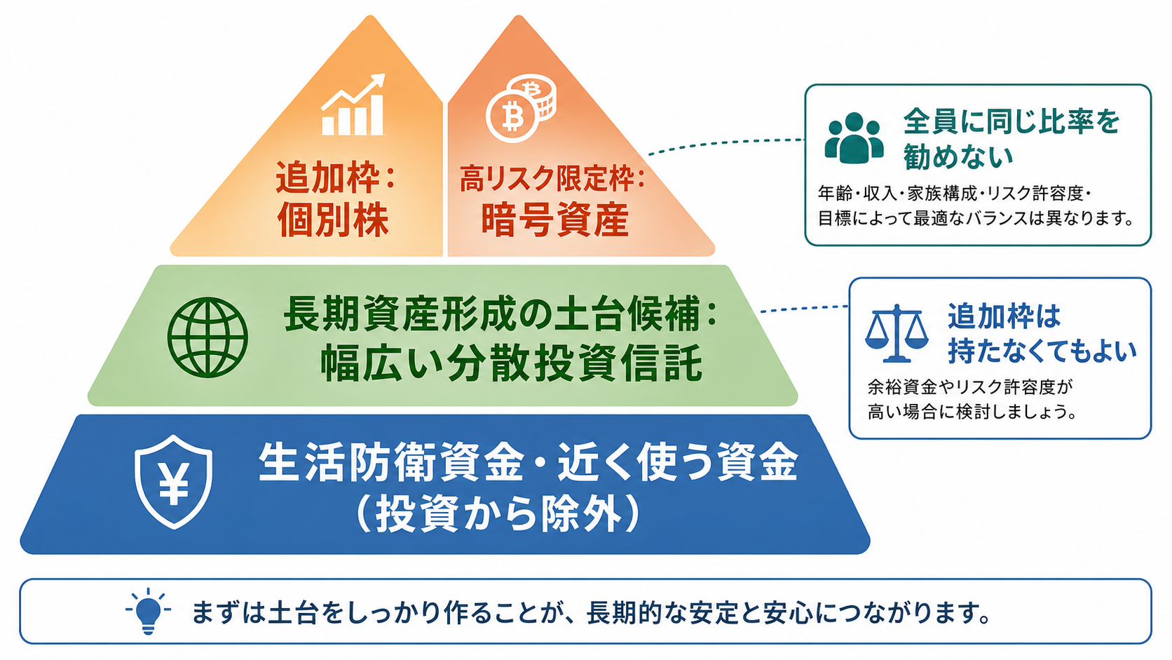分散投資信託を土台候補、個別株と暗号資産を追加枠として分ける資産配分図