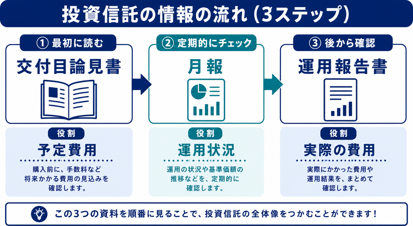 交付目論見書から月報、運用報告書へ進み投資信託の費用と運用状況を確認する順番